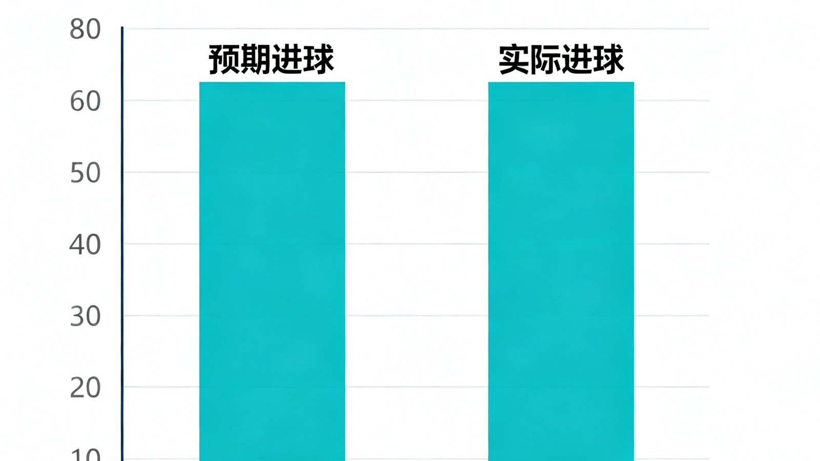 深度数据分析哈兰德2024-25赛季预期进球与实际进球对比，射门转化率18%